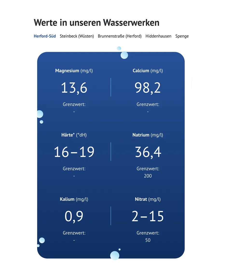 Wasserwerte Stadtwerke Herford